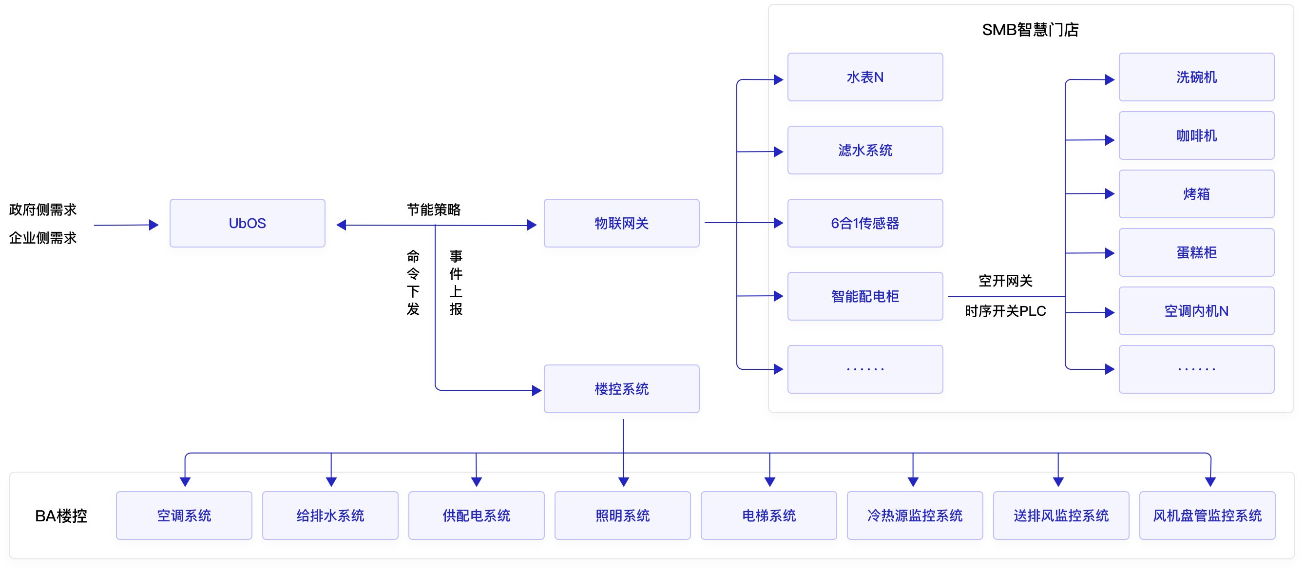 智能化末梢控制
